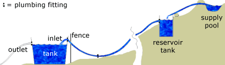 diagram of plumbing for trough